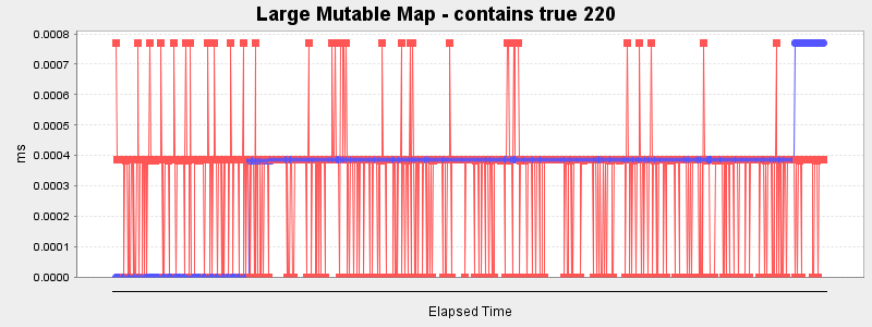 Large Mutable Map - contains true 220